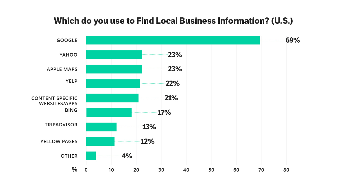 Local Search Trend - Google Maintains Dominance