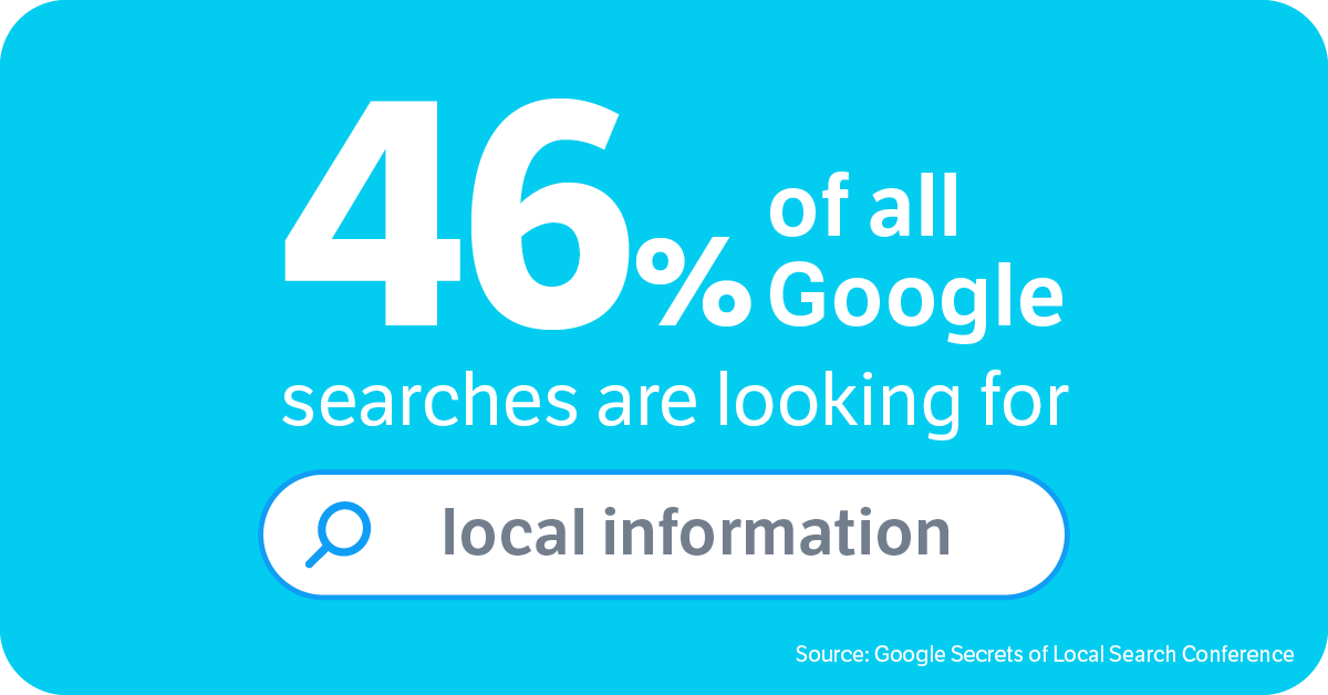Mobile Local Search Statistics - 46% of all Google searches are looking for local information