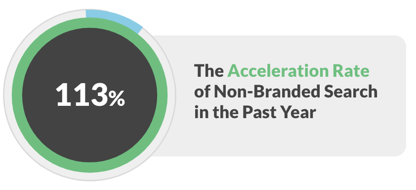 Non-branded search is accelerating
