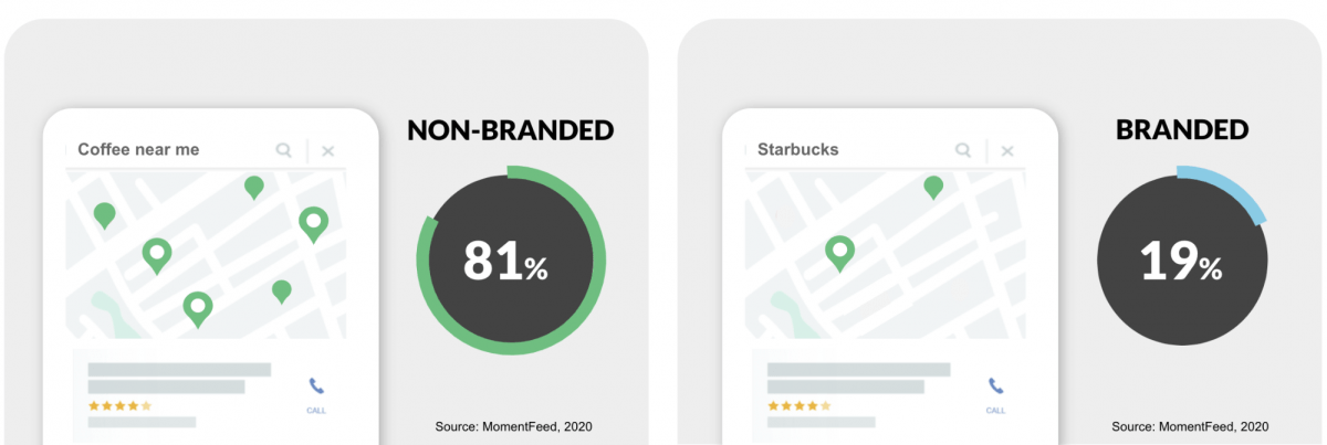 Brand vs. non-branded search