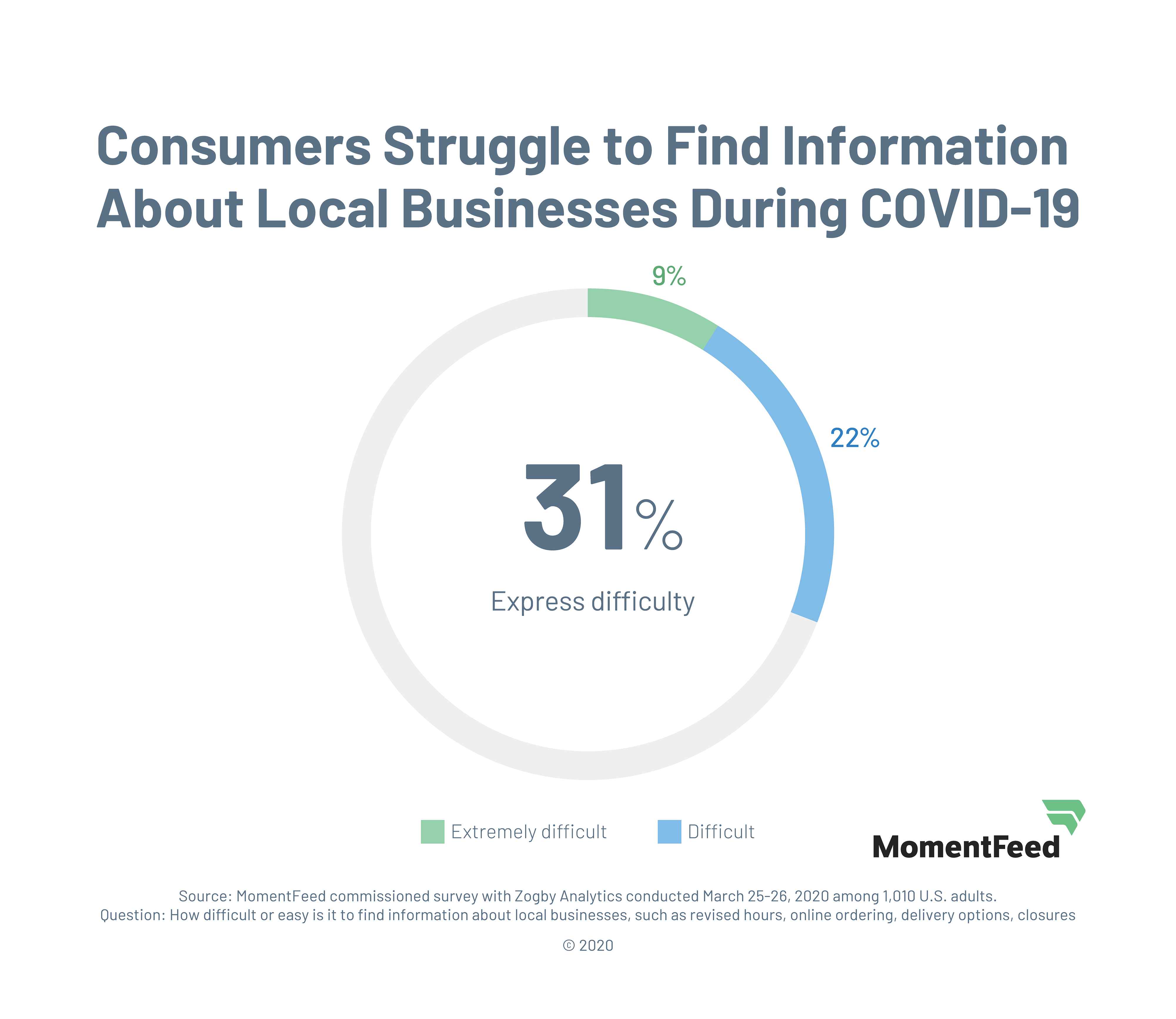 COVID-19 Study - Difficulty Finding Online Business Info