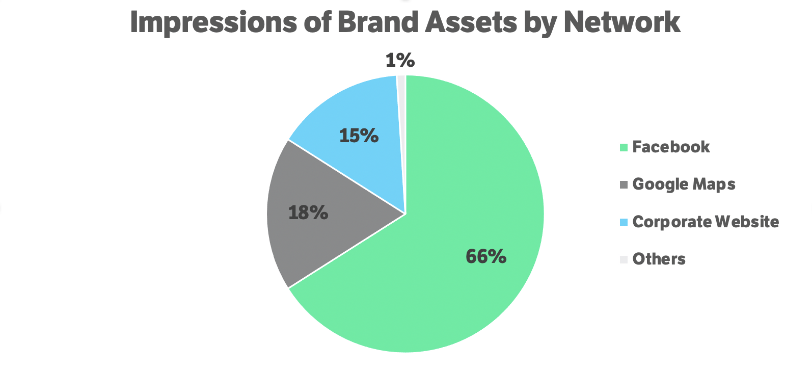 Impressions of Brand Assets by Network