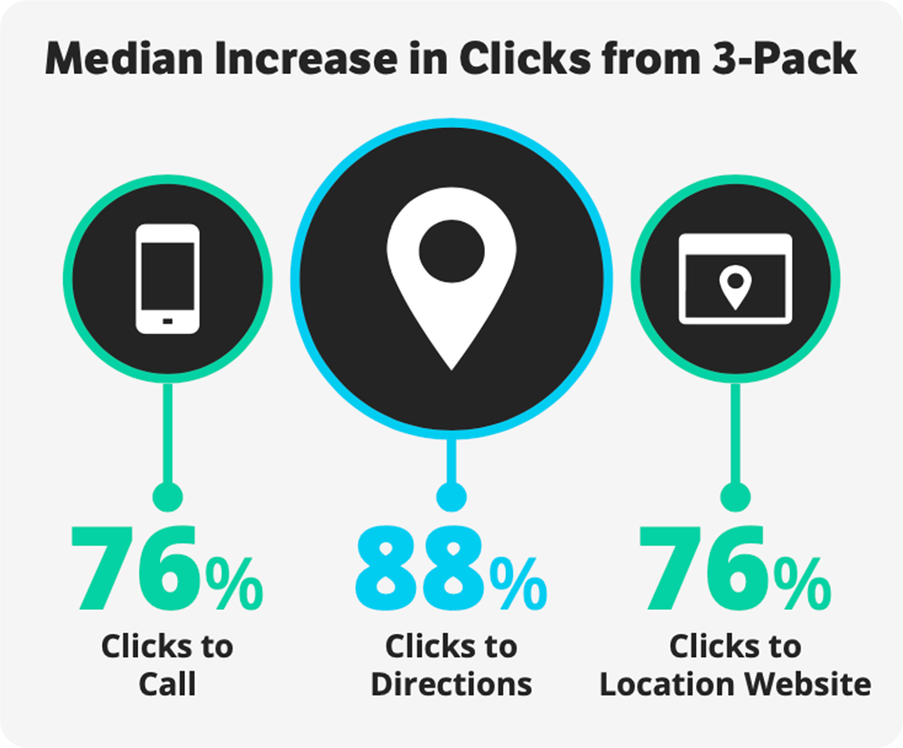 Median increase in clicks from 3-pack