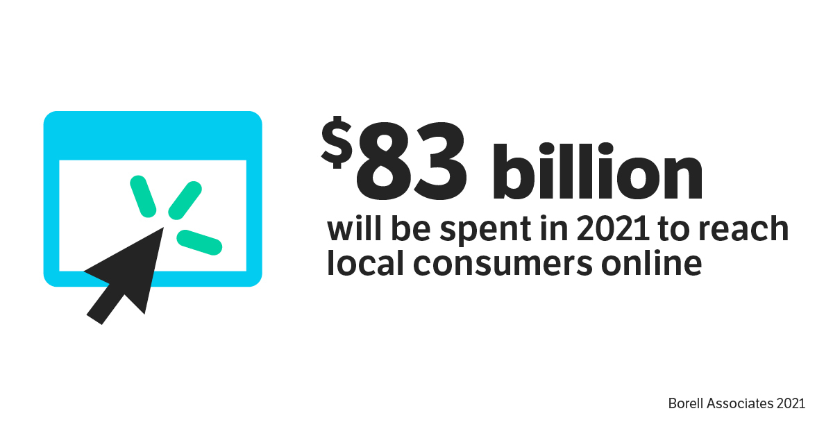 $83 billion will be spent in 2021 to reach local consumers online